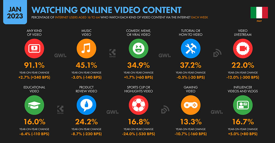 Grafico 3: Crescita dell'Utilizzo di Contenuti Video - WeAreSocial