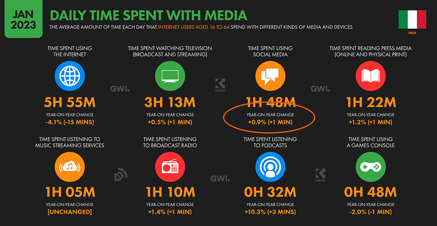 Grafico 1: Crescita dell'Utilizzo dei Social Media - WeAreSocial